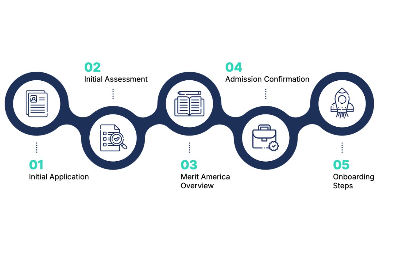 Updated Admissions Process