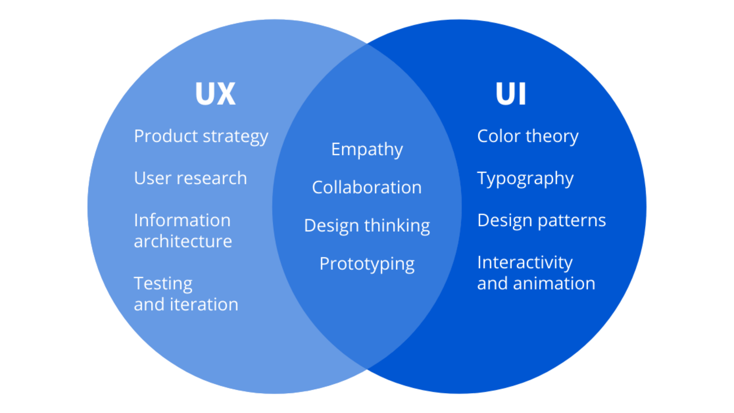 UX vs. UI Coursera Image